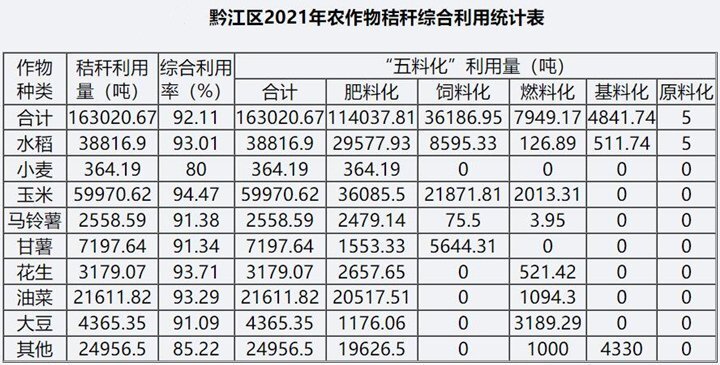 據(jù)統(tǒng)計，2021年全區(qū)秸稈綜合利用總量為16.30萬噸，綜合利用率為92.11%，其中肥料化利用11.40萬噸，占綜合利用的69.95%；飼料化利用3.62萬噸，占綜合利用的22.20%；燃料化利用7949.17噸。在肥料化利用中，直接還田利用約6萬噸，占肥料化利用的52.63%。